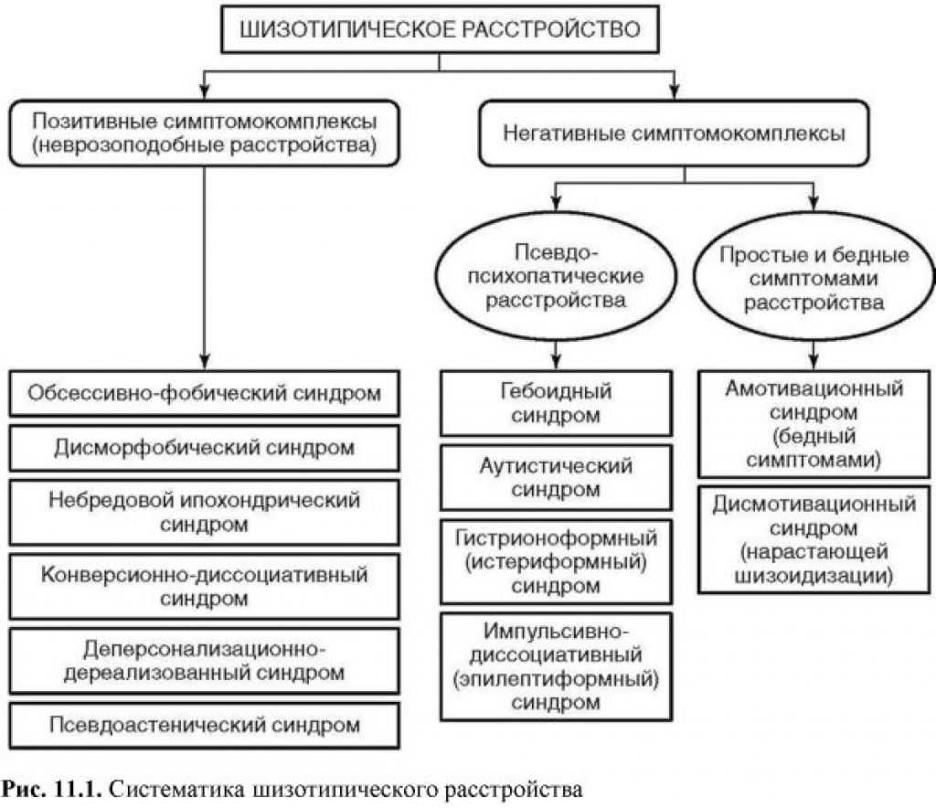 Симптомы шизотипического расстройства личности, лечение в цмз «альянс»