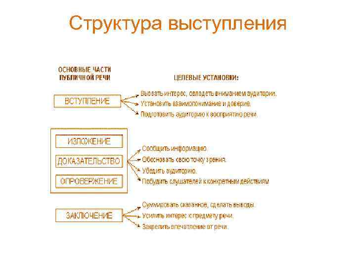 Правила успешного публичного выступления