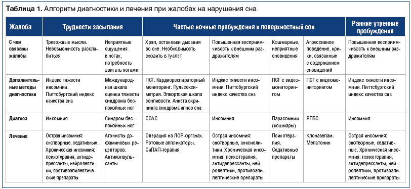 Нарушения сна у детей и бессонница: причины, симптомы, диагностика и лечение.