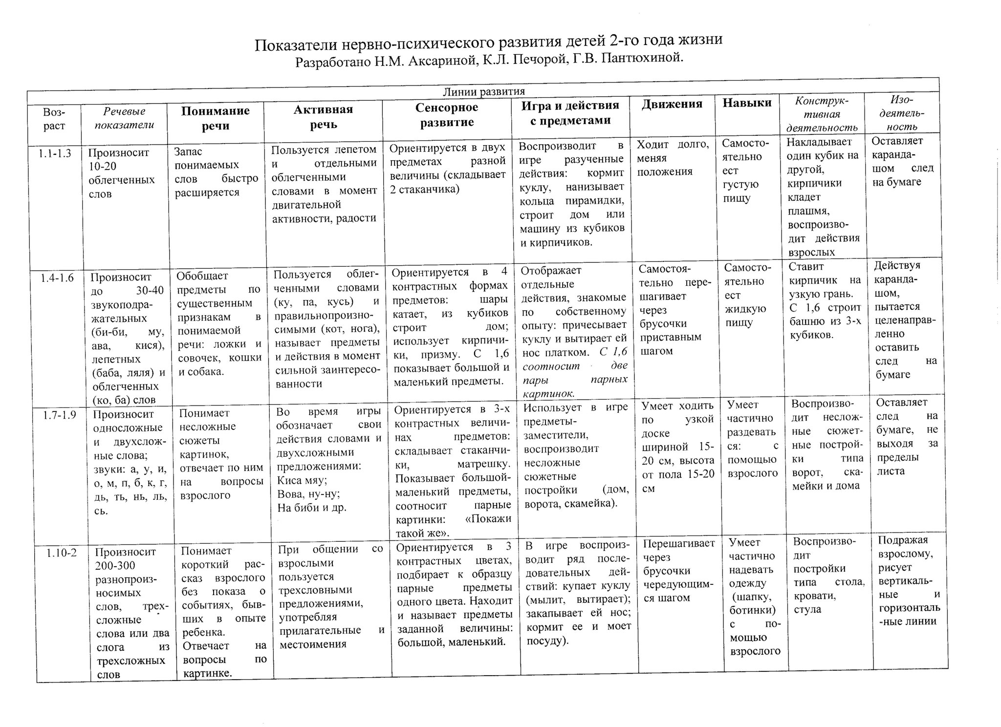 Психомоторное развитие ребенка: оценка и особенности. диагностика и лечение задержки психомоторного развития детей.