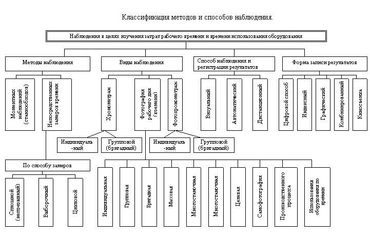 Протоколы наблюдений за детьми в разных видах деятельности