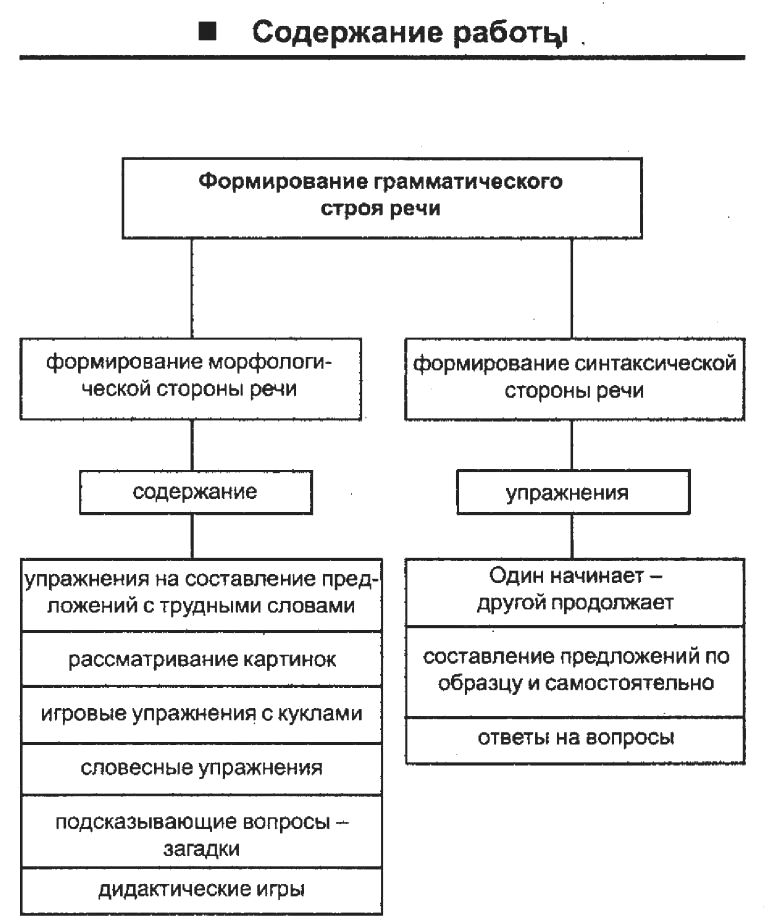 Особенности формирования грамматического строя речи в старшем дошкольном возрасте