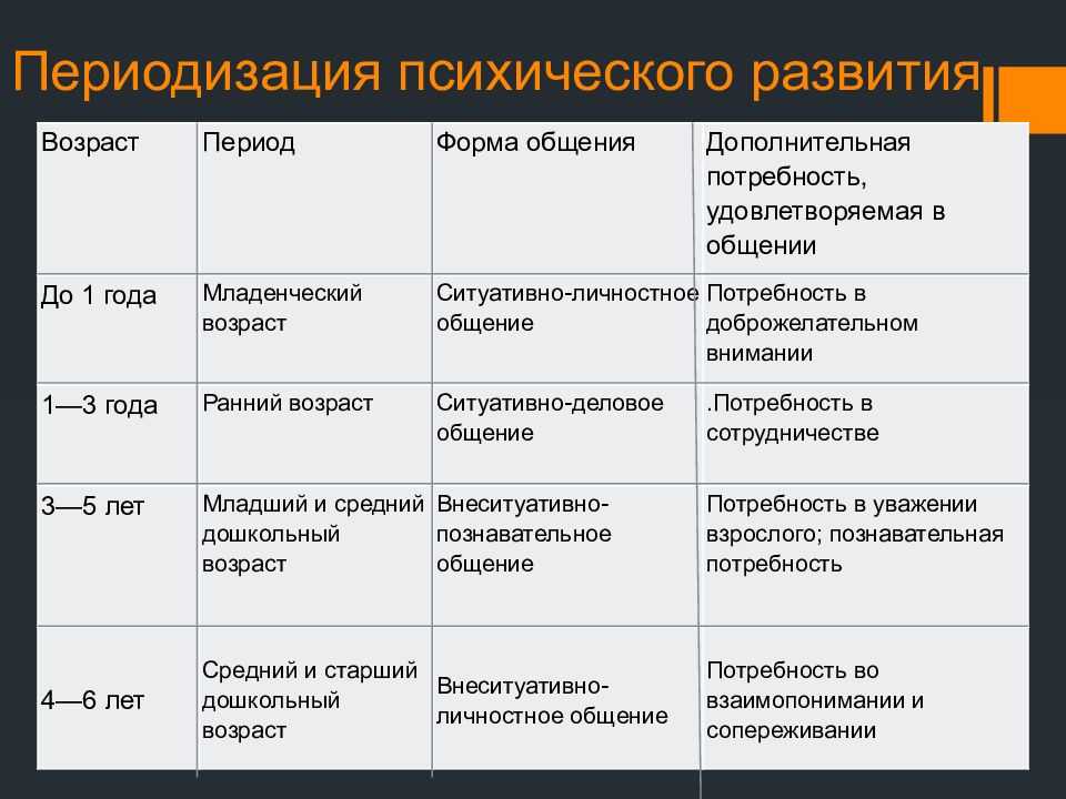 Основные закономерности психического развития ребенка