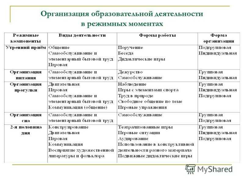 Режим дня в детском саду: распорядок, расписание занятий, питания и сна