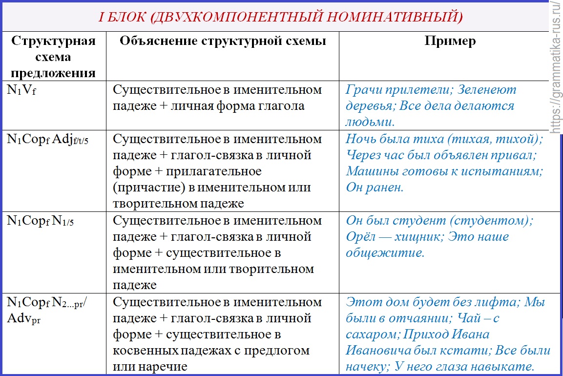 Что такое номинативные слова