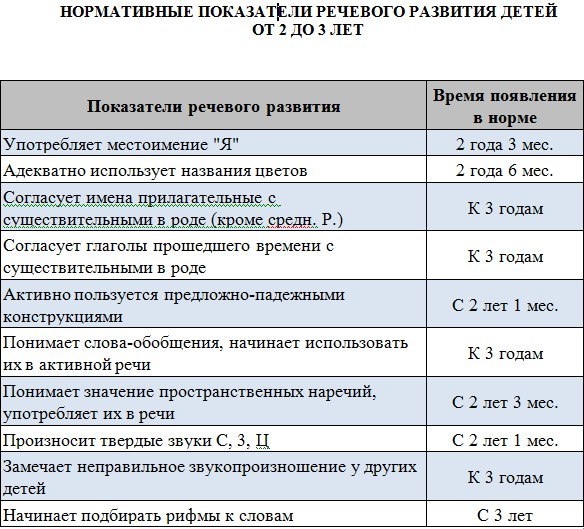 Нормы речевого развития у детей по возрастам