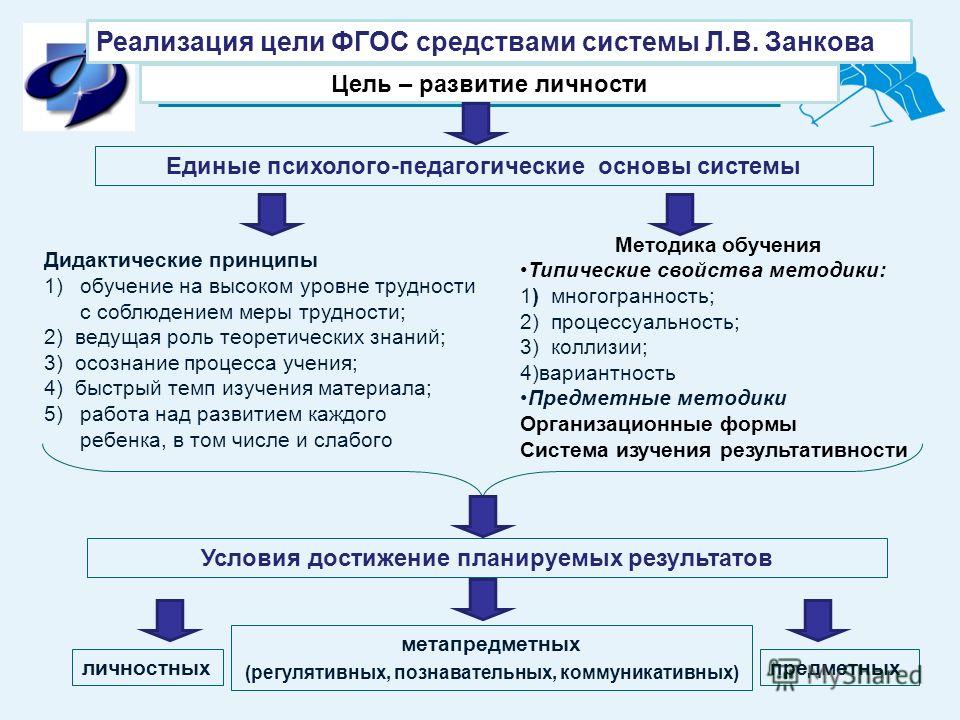 Система развивающего обучения л.в. занкова.

		средняя школа № 21 г. орши