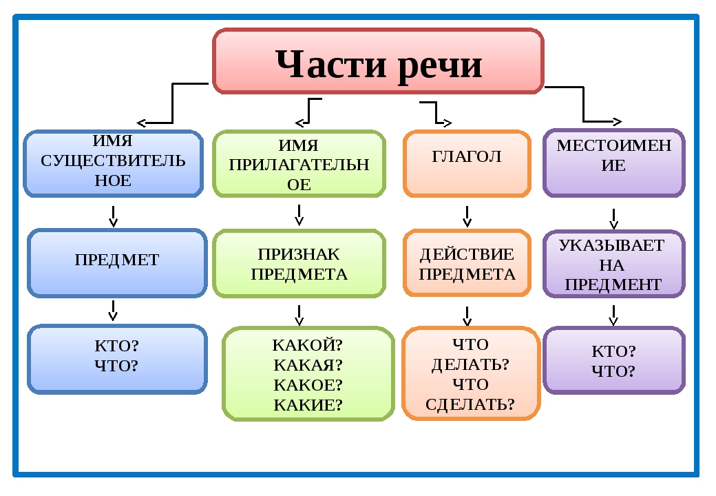 Урок русского языка в 6 классе