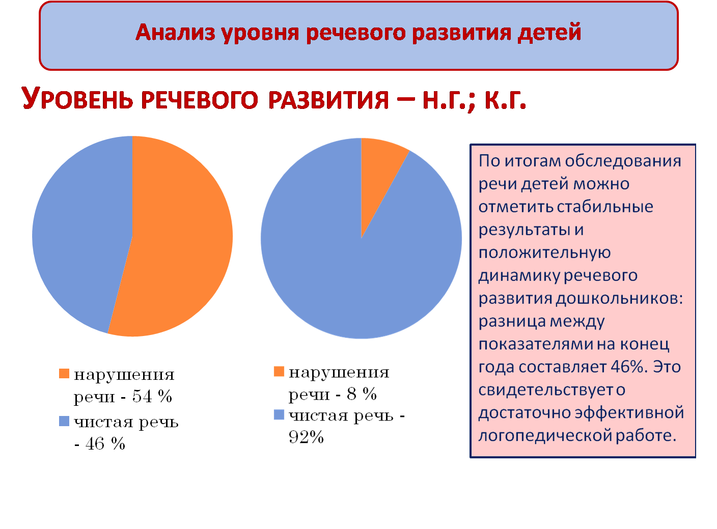 Актуальные вопросы диагностики речевых нарушений у детей раннего возраста. авторский взгляд на проблему организации диагностического процесса | статья в сборнике международной научной конференции