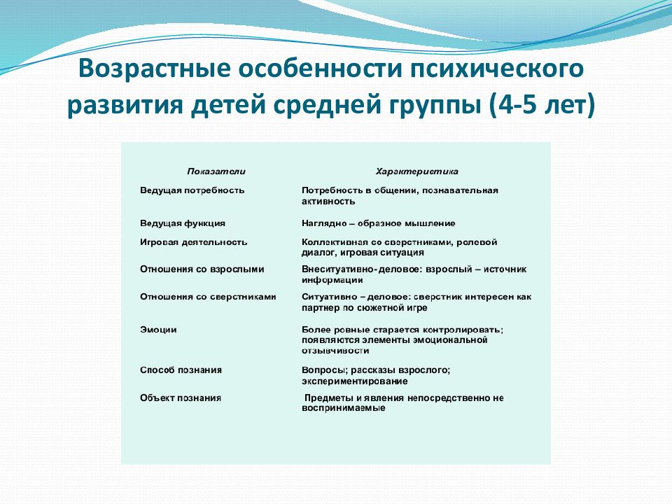 Психологическое развитие дошкольников | развитие детей дошкольного возраста  | педагог доу