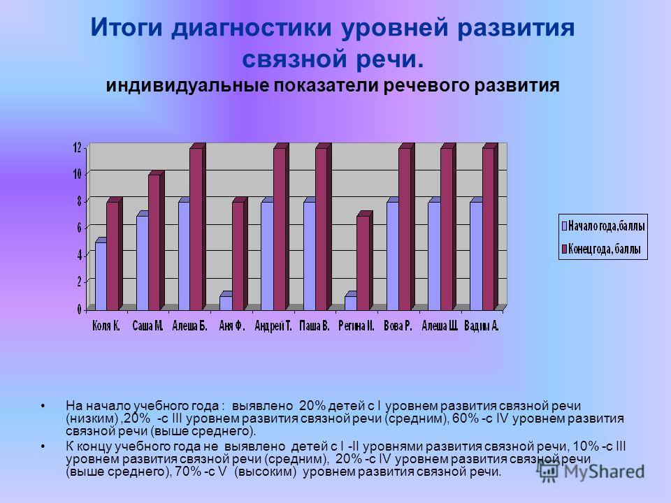 Речь дошкольника — диагностика развития