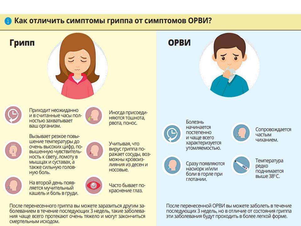 Орви (орз) – симптомы, диагностика, лечение
