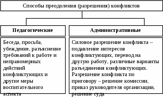 Пути и способы разрешения педагогических конфликтов