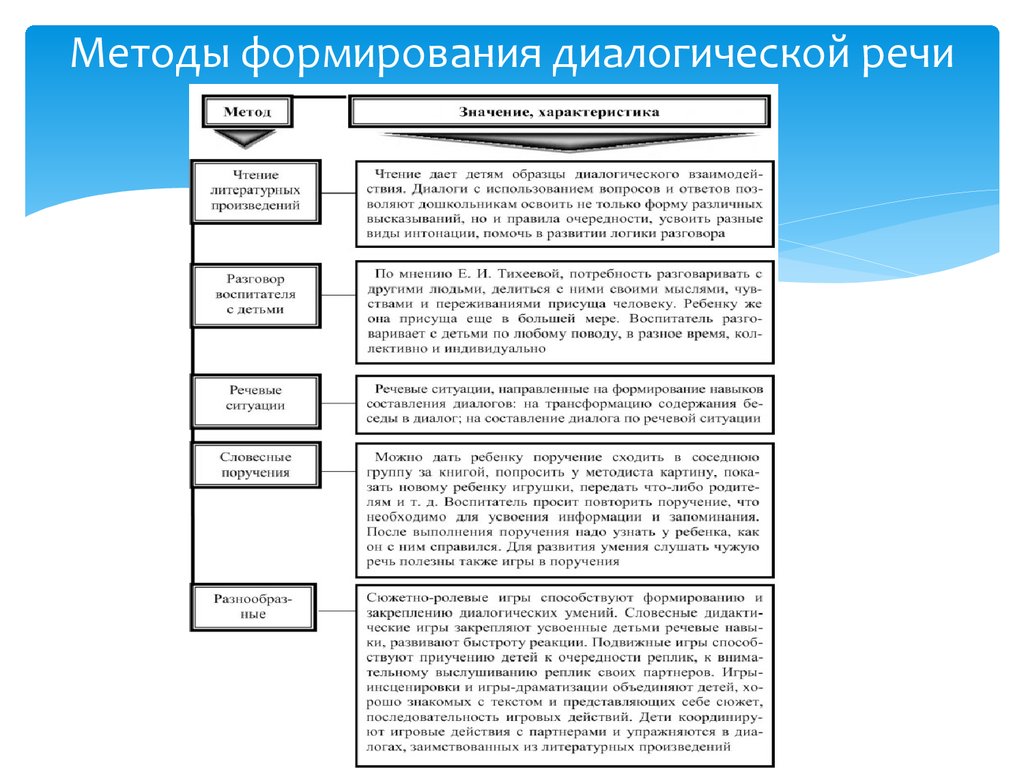 Методика обучения диалогической речи детей дошкольного возраста  чулкова анна валентиновна