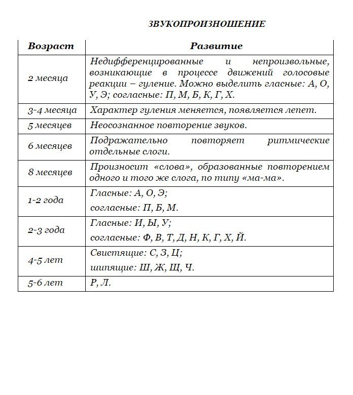 Предпосылки, условия и этапы нормального развития звукопроизношения