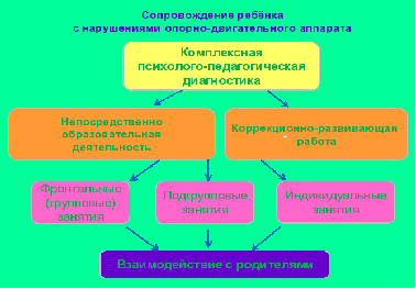 Интегрированное обучение и воспитание детей с нарушениями опорно-двигательного аппарата. воспитателям детских садов, школьным учителям и педагогам - маам.ру