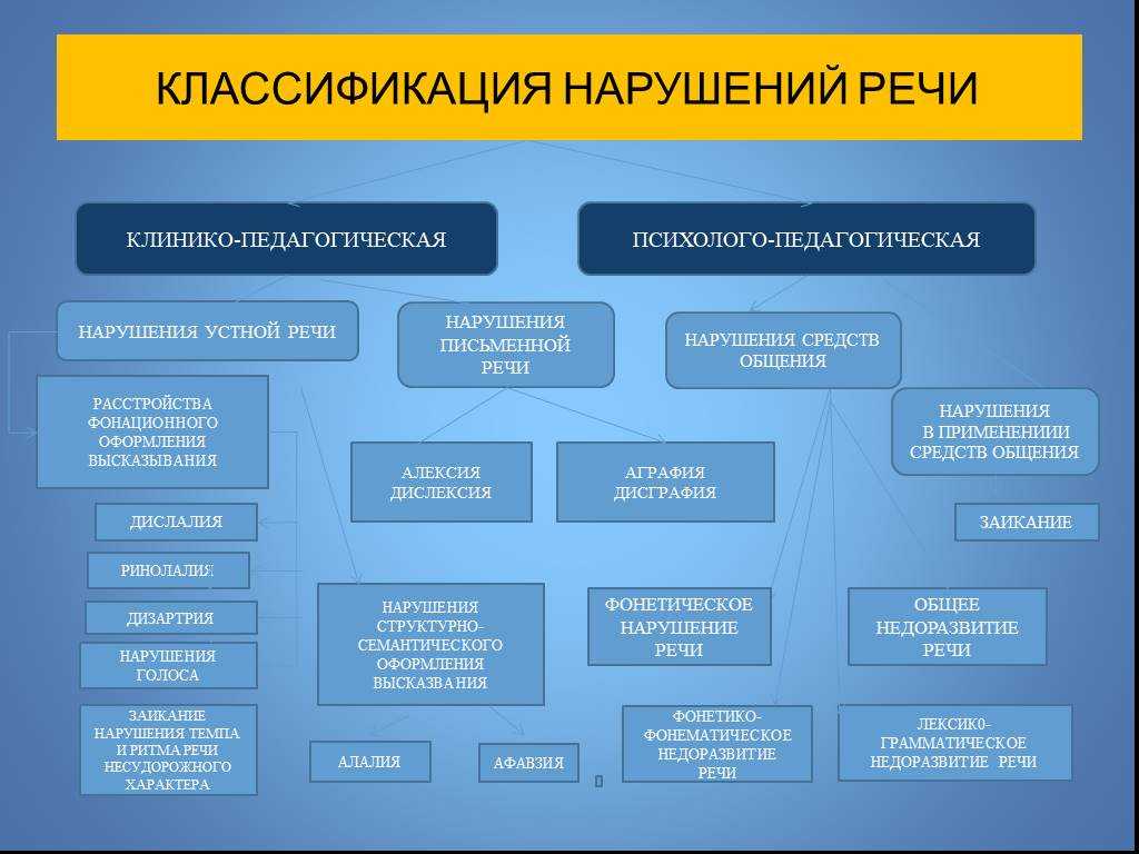 Дизартрия