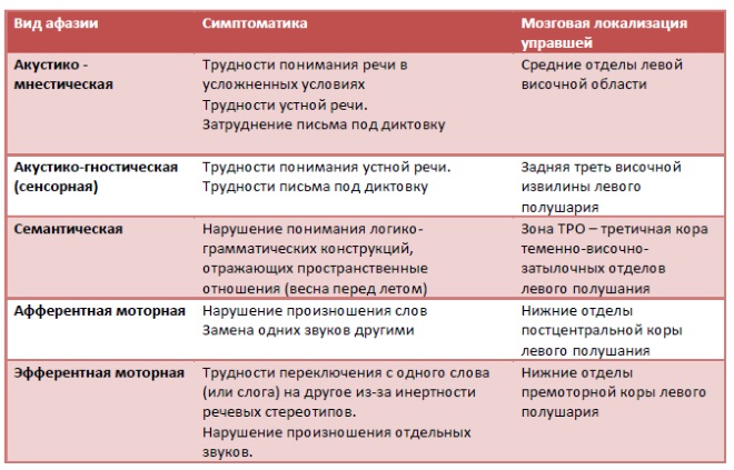 Виды афазий в неврологии