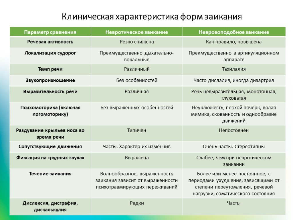 Виды и причины возникновения заикания. воспитателям детских садов, школьным учителям и педагогам - маам.ру