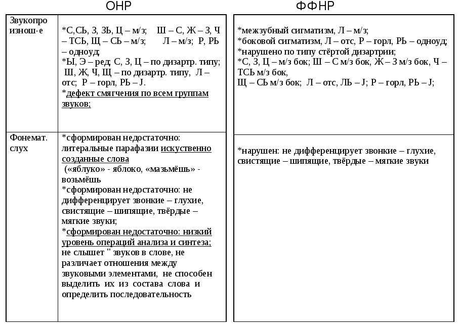 Ффн - фонетико-фонематическое недоразвитие речи