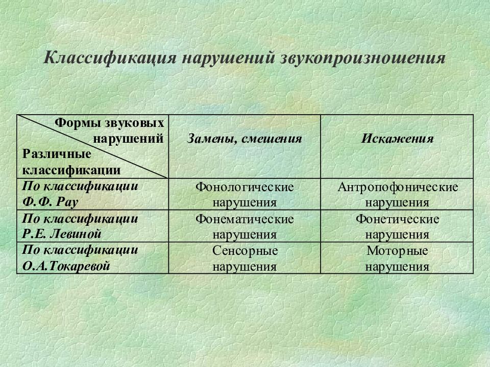 Дислалия у детей, характеристика, формы, коррекция, лечение