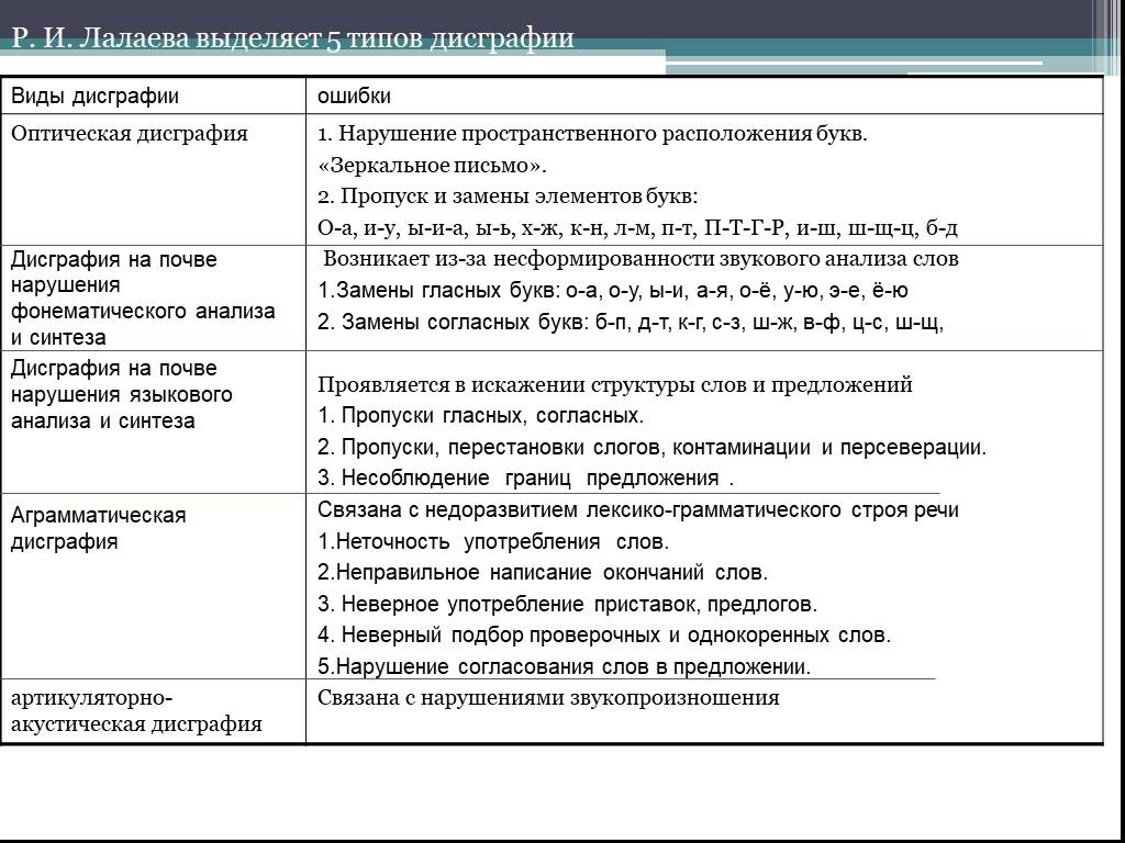 Что такое дисграфия письма, распространенные дисграфические ошибки и их преодоление