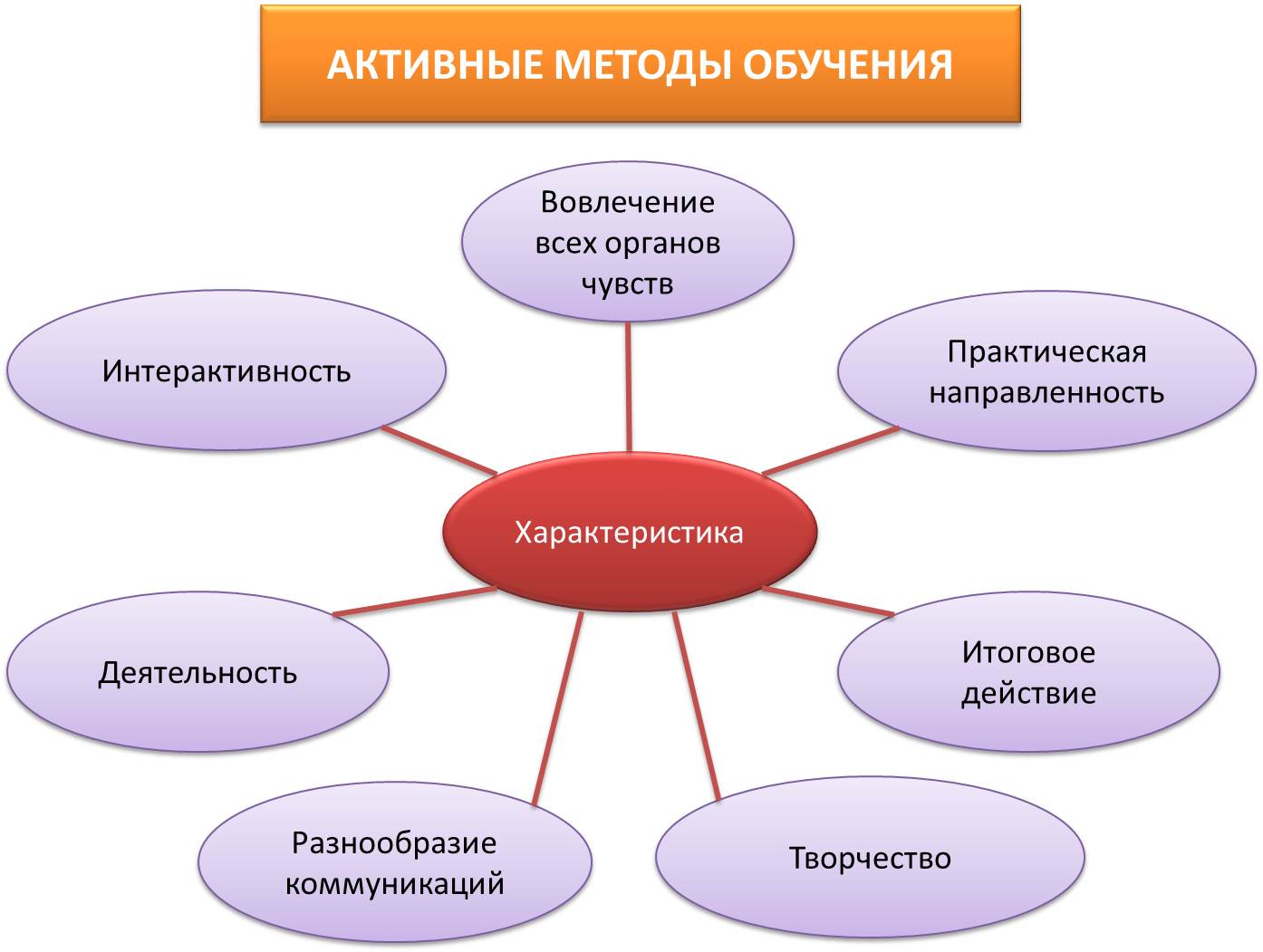 Активные методы обучения - проблема активности личности в обучении