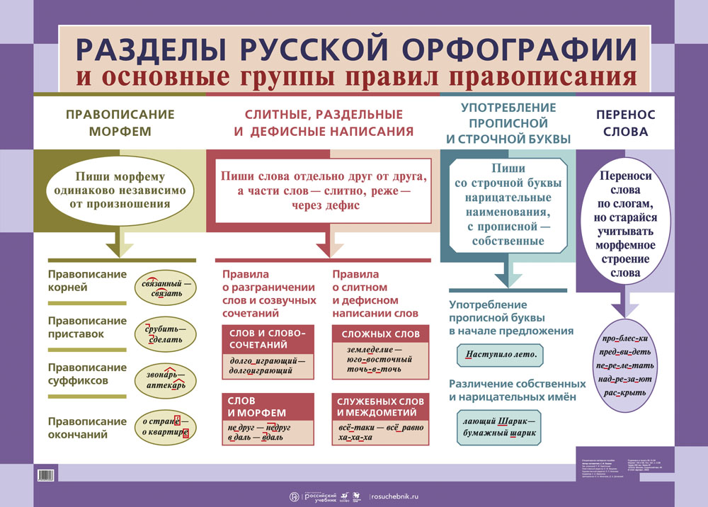 Формы существования национального русского языка