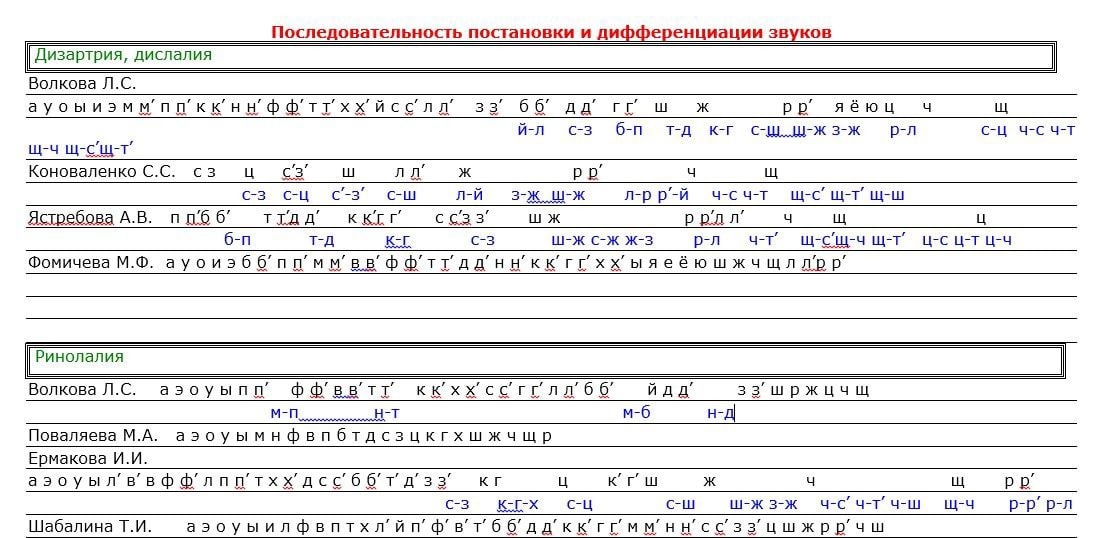 Структура логопедического занятия у частных логопедов