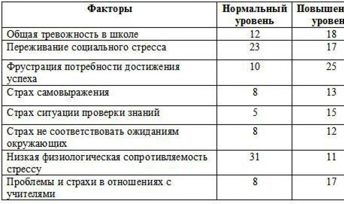 Методика диагностики уровня школьной тревожности филипса