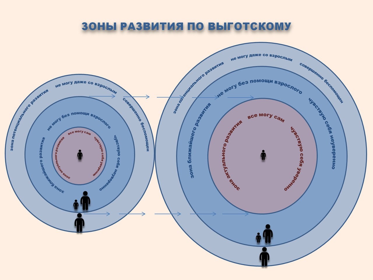 Зона ближайшего развития по выготскому | планета коб