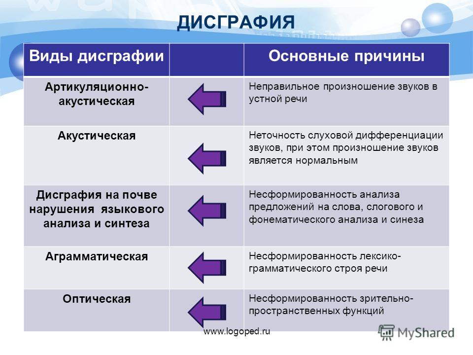 Дисграфия - что это такое. каккой бывает дисграфия