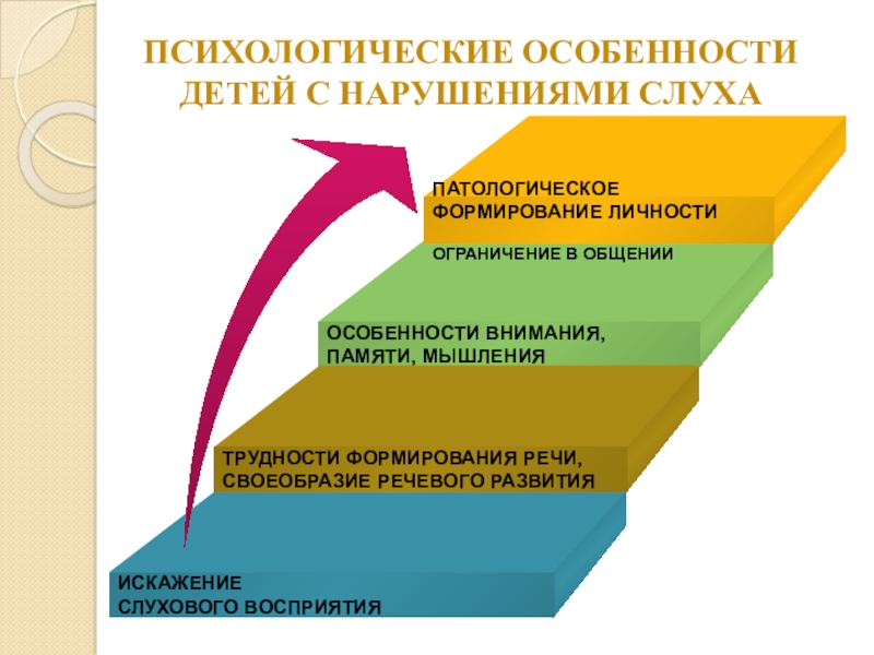 Развитие мышления 
у детей с нарушениями слуха | психология  | учительский журнал