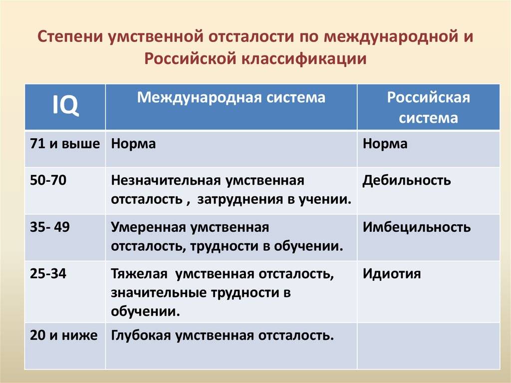 Умственная отсталость (олигофрения)