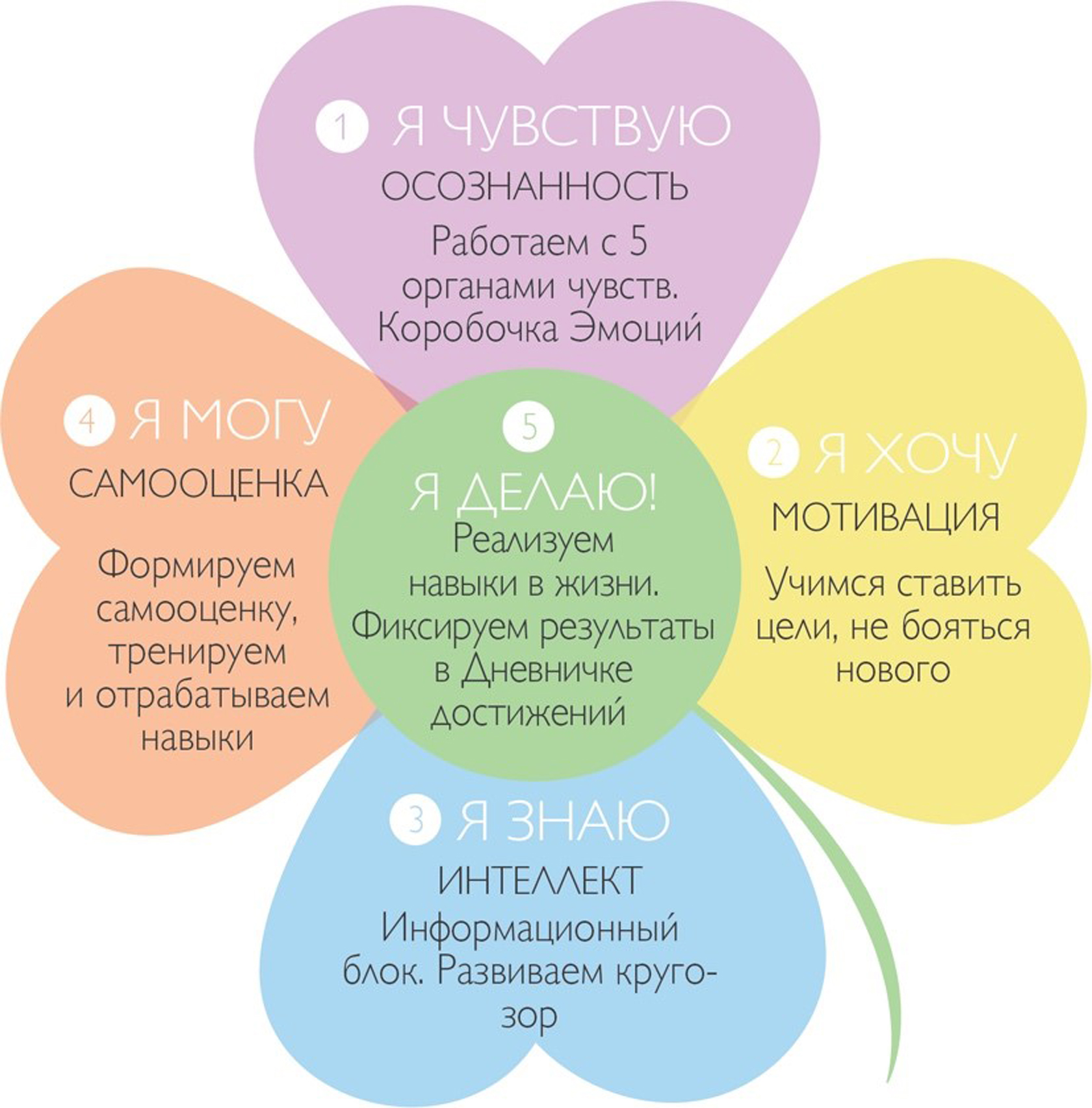 Процесс развития логических приемов мышления, сравнения, классификации и сериации у детей старшего дошкольного возраста