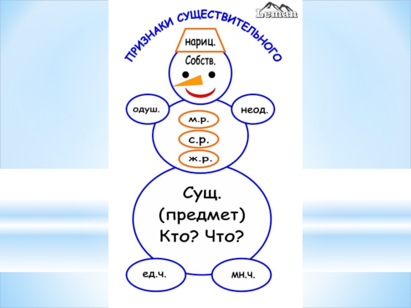 Цели: -повторение и углубление знаний учащихся об одушевленных и неодушевленных существительных; -дать понятие собственных и нарицательных имён существительных. - презентация