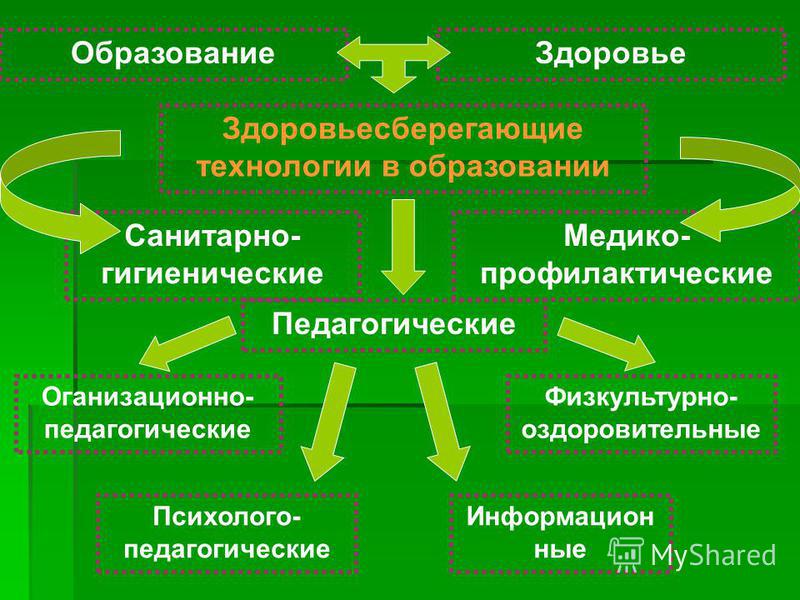 Презентация на тему "использование здоровьесберегающих технологий в доу"