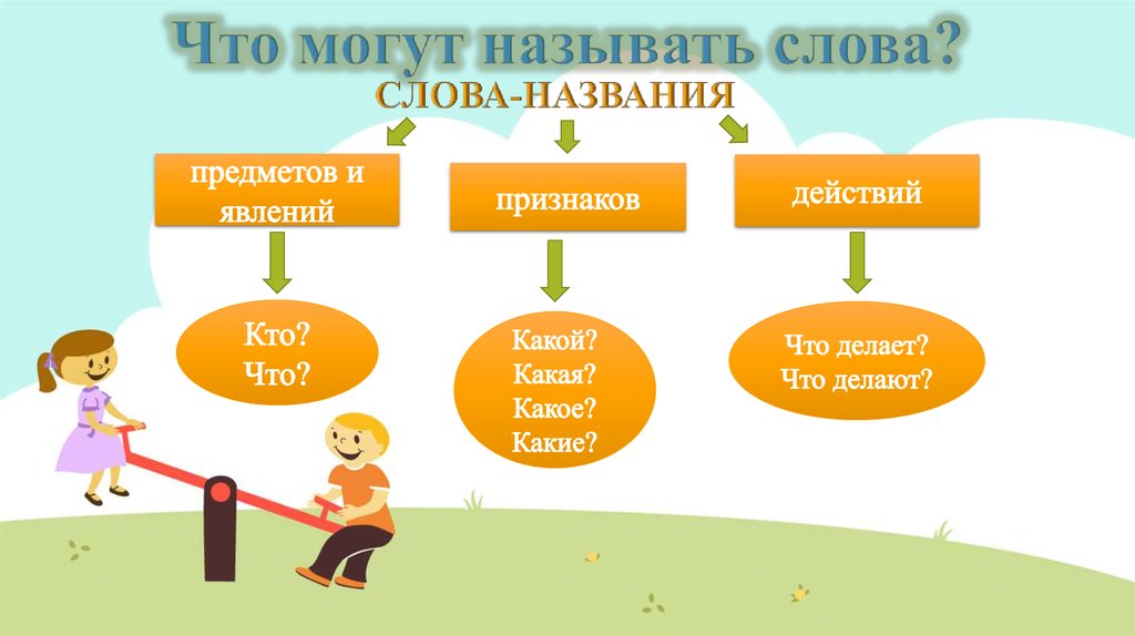 Конспект урока по русскому языку, 1 класс. роль слов в речи. школа россии