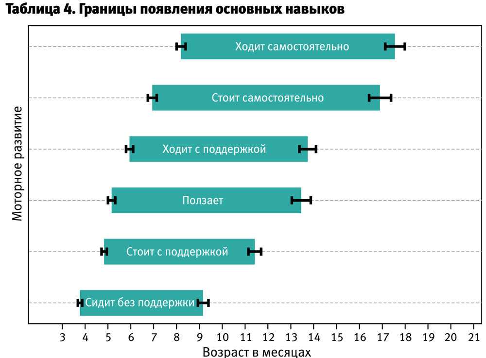 Нормы развития ребёнка до 1 года (таблицы)