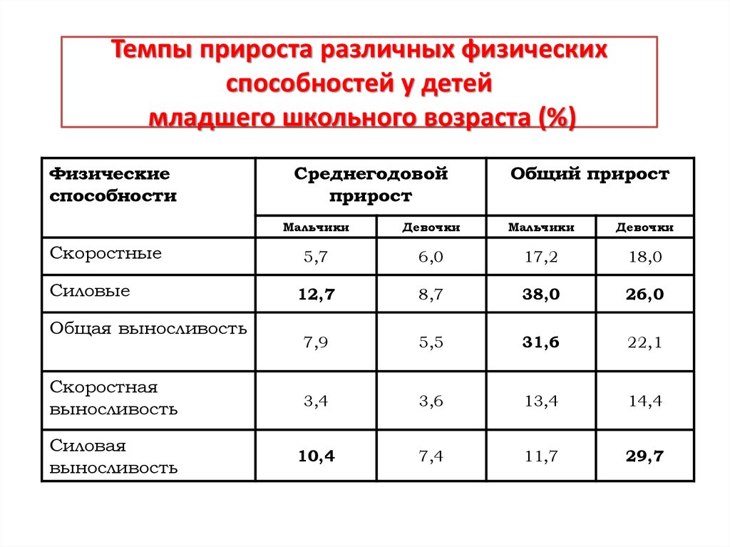 Развитие способностей детей средствами двигательно-игровой деятельности