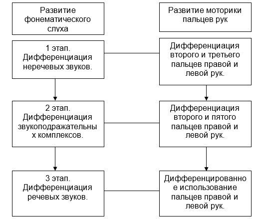 Фонематический слух и его влияние на развитие навыков речи