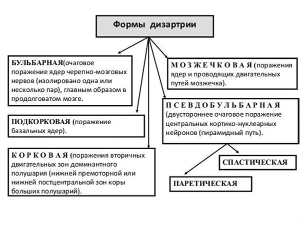 Дизартрия у детей в 2-4 года: что это, признаки и лечение