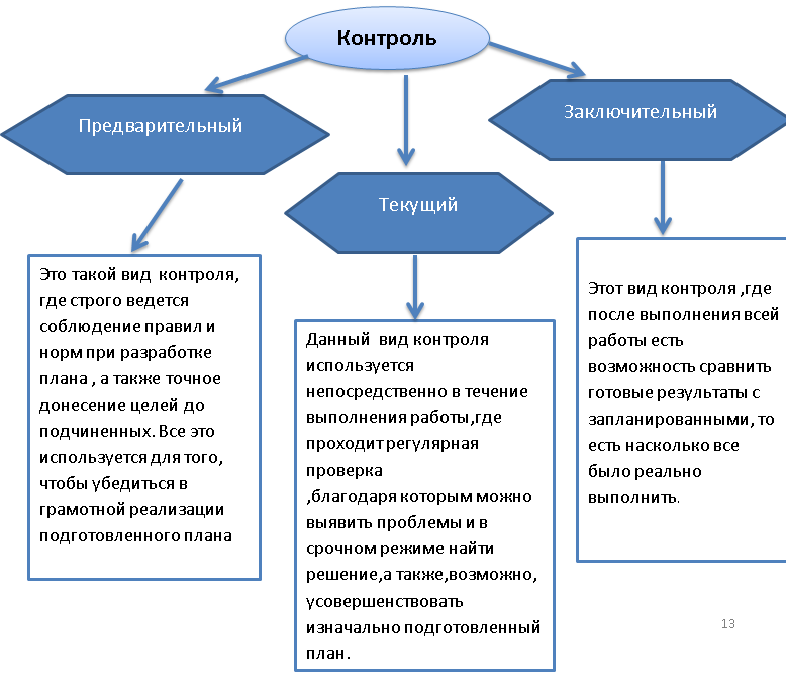 Координация как функция управления