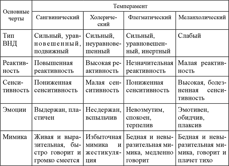 Характер и темперамент | виды темперамента и их характеристика