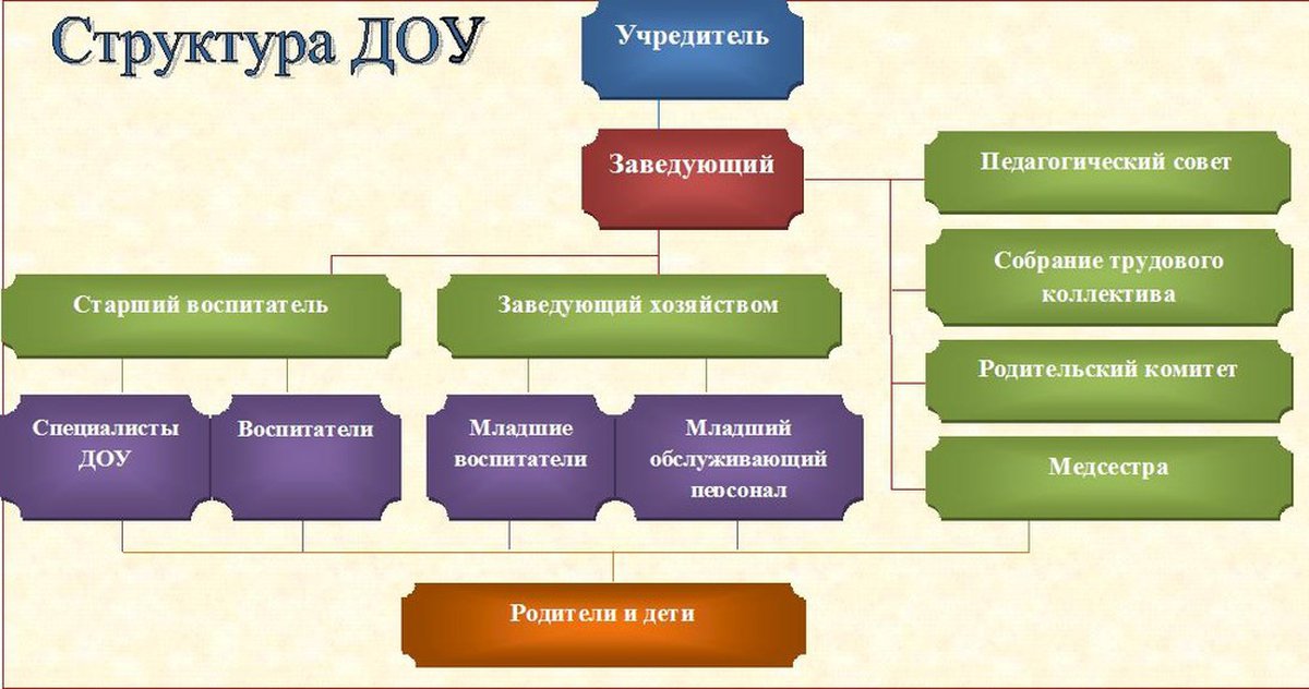 Дошкольное образование как первоначальное звено в системе образования в россии