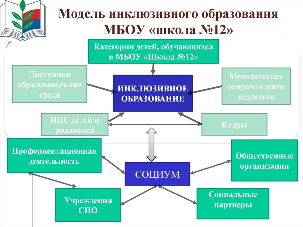 Курсовая работа - организация специальных образовательных условий для детей с умственной отсталостью