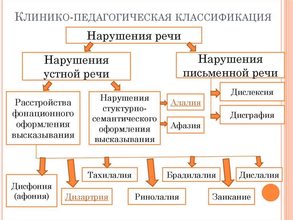 Консультация «как предупредить нарушения речи у детей дошкольного возраста». воспитателям детских садов, школьным учителям и педагогам - маам.ру