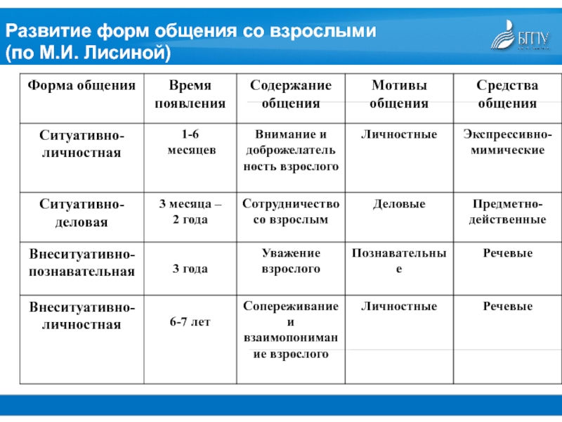 Развитие общения в онтогенезе. контрольная работа. психология. 2014-12-12