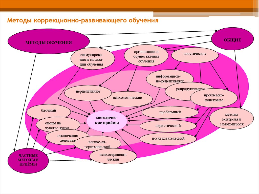 Использование дифференцированного подхода как средство повышения мотивации к учению каждого учащегося с нарушением интеллекта в соответствии с фгос | статья в журнале «молодой ученый»