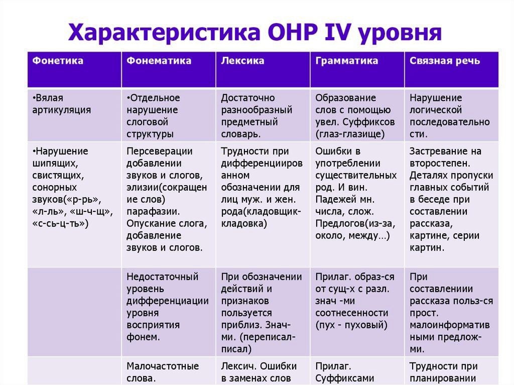 Нарушение речи у детей: классификация речевых нарушений и их профилактика | сила лиса
